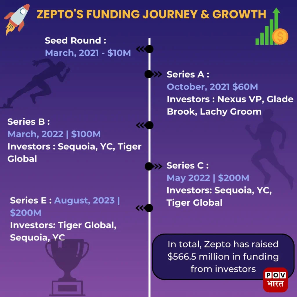 Zepto Funding Journey & Growth By POVBharat